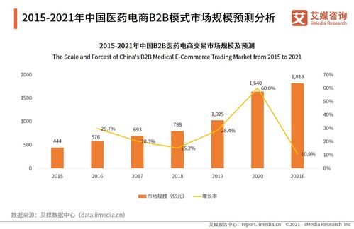 2021中國(guó)醫(yī)藥電商經(jīng)營(yíng)模式分析 b2c b2b