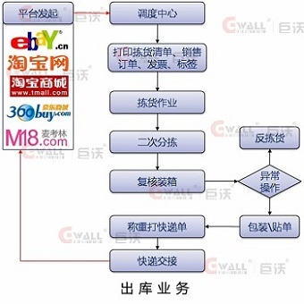 巨軟電子商務(wù)物流系統(tǒng)-B2C解決方案
